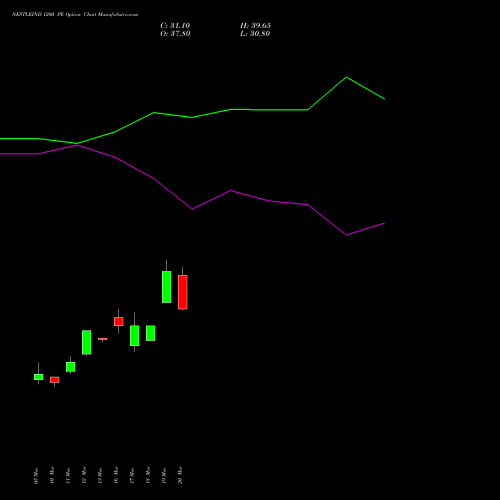 NESTLEIND 1200 PE (PUT) 28 April 2026 options price chart analysis Nestle India Limited 
