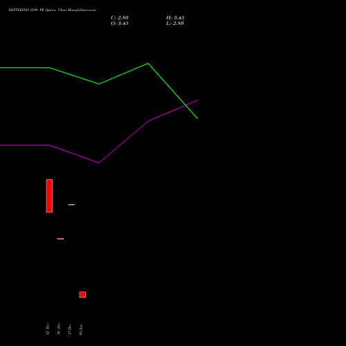 NESTLEIND 1210 PE (PUT) 27 January 2026 options price chart analysis Nestle India Limited 
