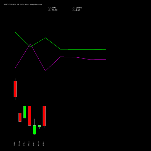 NESTLEIND 1210 PE (PUT) 24 February 2026 options price chart analysis Nestle India Limited 