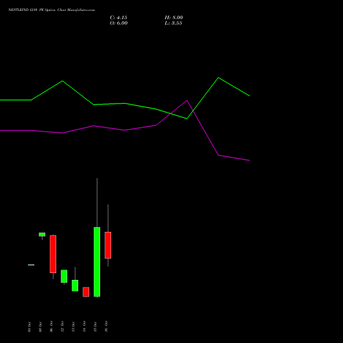 NESTLEIND 1210 PE (PUT) 27 October 2026 options price chart analysis Nestle India Limited 