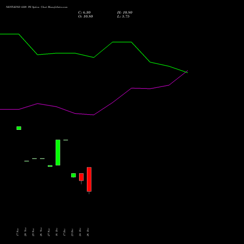 NESTLEIND 1220 PE (PUT) 27 January 2026 options price chart analysis Nestle India Limited 