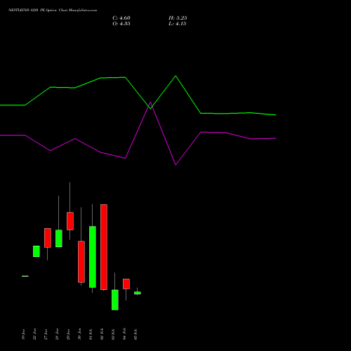 NESTLEIND 1220 PE (PUT) 24 February 2026 options price chart analysis Nestle India Limited 