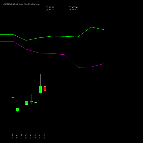 Live NESTLEIND 1230 PE (PUT) 30 December 2025 options price chart analysis Nestle India Limited 