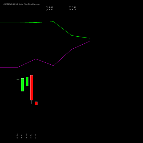 NESTLEIND 1230 PE (PUT) 27 January 2026 options price chart analysis Nestle India Limited 