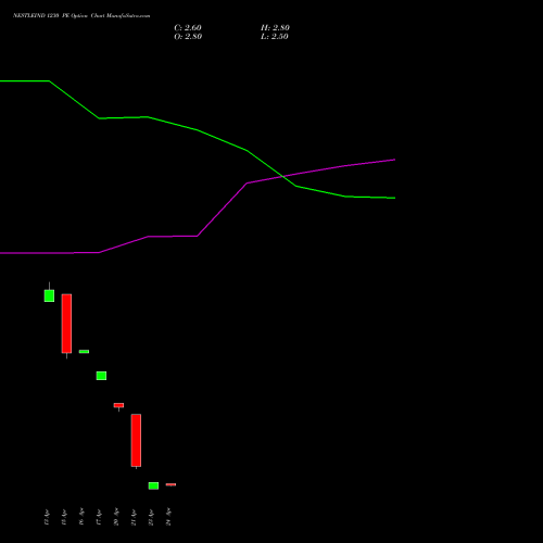 NESTLEIND 1230 PE (PUT) 26 May 2026 options price chart analysis Nestle India Limited 