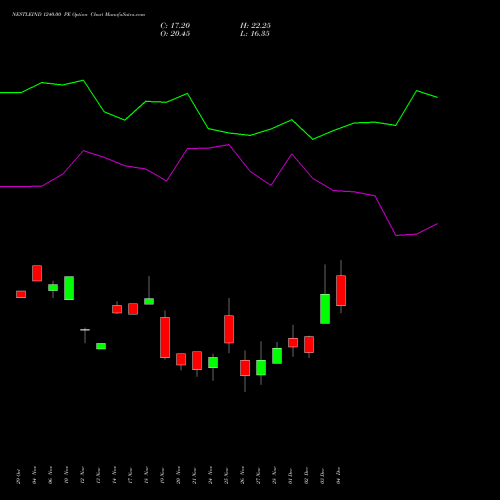 Live NESTLEIND 1240.00 PE (PUT) 30 December 2025 options price chart analysis Nestle India Limited 