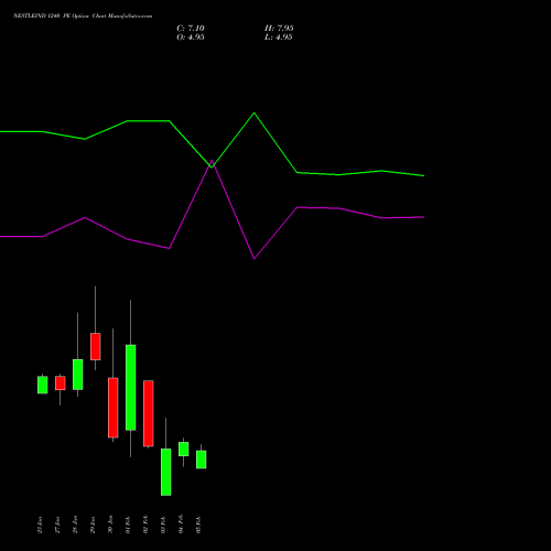 NESTLEIND 1240 PE (PUT) 24 February 2026 options price chart analysis Nestle India Limited 