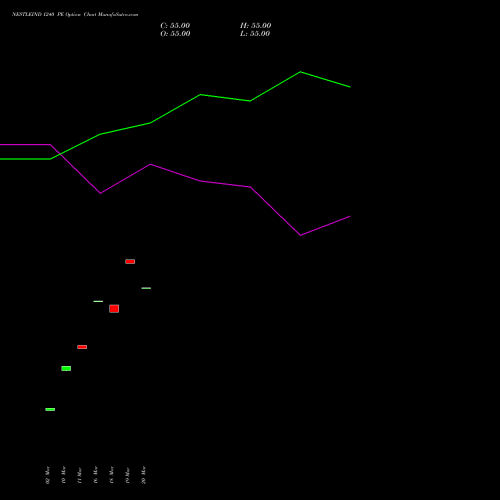 NESTLEIND 1240 PE (PUT) 28 April 2026 options price chart analysis Nestle India Limited 