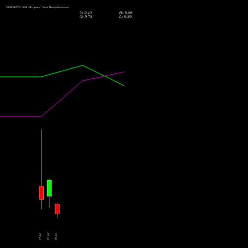 NESTLEIND 1240 PE (PUT) 25 August 2026 options price chart analysis Nestle India Limited 
