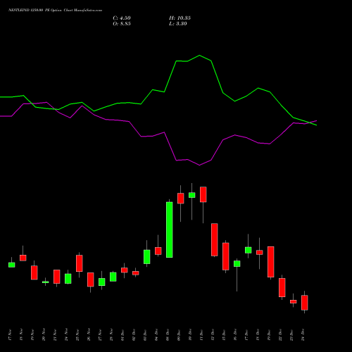 Live NESTLEIND 1250.00 PE (PUT) 30 December 2025 options price chart analysis Nestle India Limited 