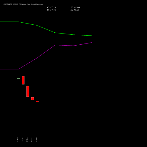 NESTLEIND 1250.00 PE (PUT) 27 January 2026 options price chart analysis Nestle India Limited 
