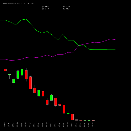 NESTLEIND 1250.00 PE (PUT) 28 April 2026 options price chart analysis Nestle India Limited 