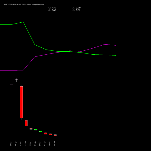 NESTLEIND 1250.00 PE (PUT) 26 May 2026 options price chart analysis Nestle India Limited 