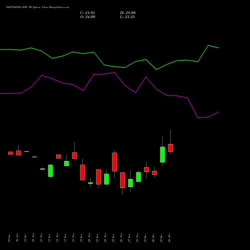 Live NESTLEIND 1250 PE (PUT) 30 December 2025 options price chart analysis Nestle India Limited 