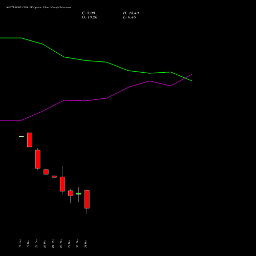 NESTLEIND 1250 PE (PUT) 27 January 2026 options price chart analysis Nestle India Limited 