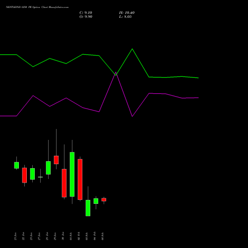 NESTLEIND 1250 PE (PUT) 24 February 2026 options price chart analysis Nestle India Limited 