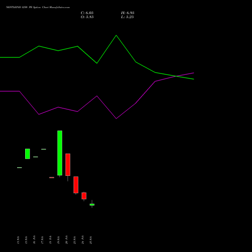 NESTLEIND 1250 PE (PUT) 30 March 2026 options price chart analysis Nestle India Limited 