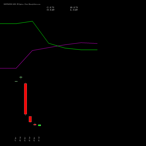 NESTLEIND 1250 PE (PUT) 26 May 2026 options price chart analysis Nestle India Limited 