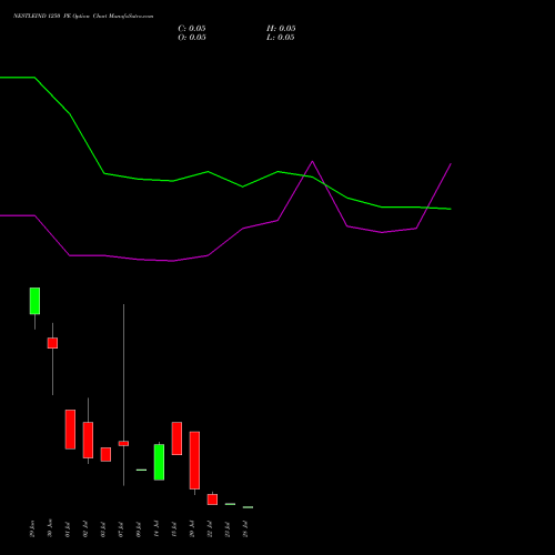 NESTLEIND 1250 PE (PUT) 28 July 2026 options price chart analysis Nestle India Limited 