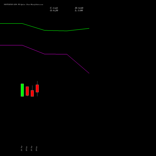 NESTLEIND 1250 PE (PUT) 27 October 2026 options price chart analysis Nestle India Limited 
