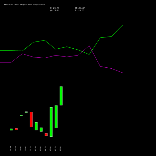 NESTLEIND 1260.00 PE (PUT) 27 October 2026 options price chart analysis Nestle India Limited 