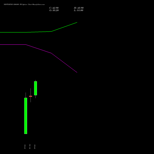 NESTLEIND 1260.00 PE (PUT) 23 November 2026 options price chart analysis Nestle India Limited 