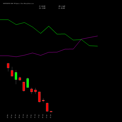 NESTLEIND 1260 PE (PUT) 28 April 2026 options price chart analysis Nestle India Limited 