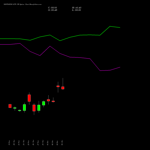 Live NESTLEIND 1270 PE (PUT) 30 December 2025 options price chart analysis Nestle India Limited 