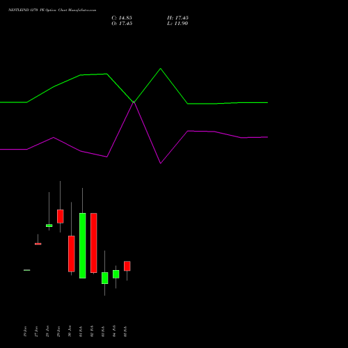 NESTLEIND 1270 PE (PUT) 24 February 2026 options price chart analysis Nestle India Limited 