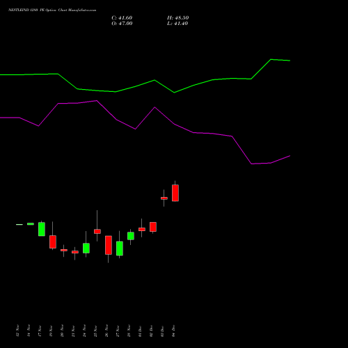 Live NESTLEIND 1280 PE (PUT) 30 December 2025 options price chart analysis Nestle India Limited 