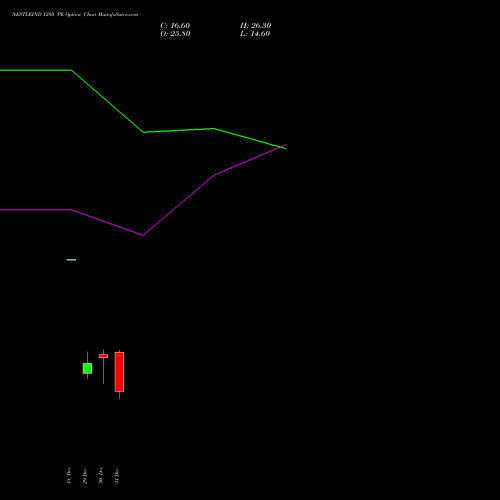 NESTLEIND 1280 PE (PUT) 27 January 2026 options price chart analysis Nestle India Limited 