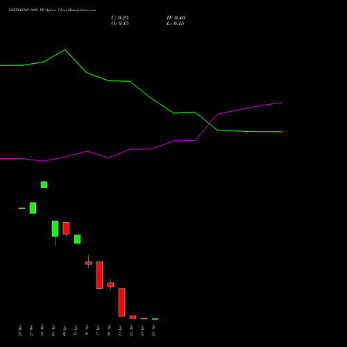 NESTLEIND 1280 PE (PUT) 28 April 2026 options price chart analysis Nestle India Limited 