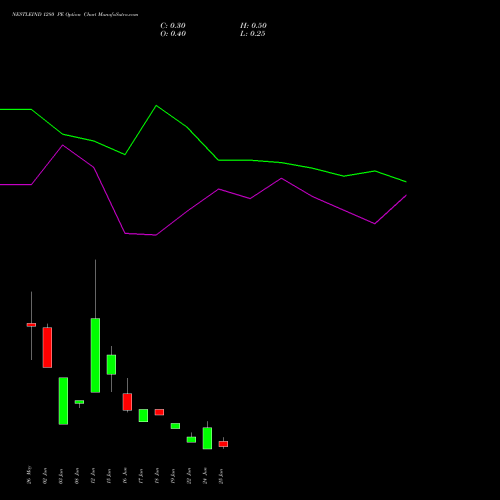 NESTLEIND 1280 PE (PUT) 30 June 2026 options price chart analysis Nestle India Limited 