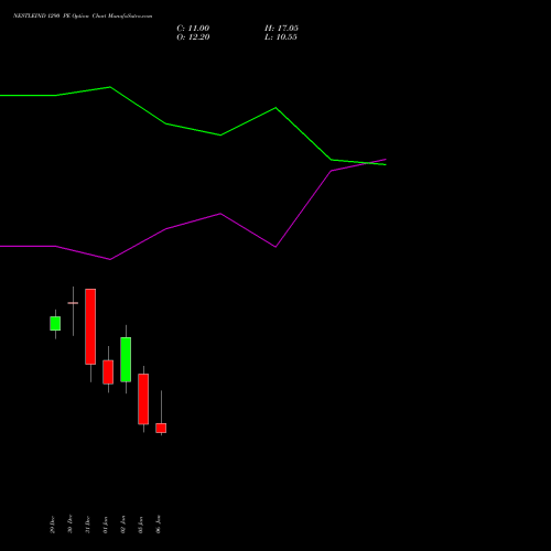 NESTLEIND 1290 PE (PUT) 27 January 2026 options price chart analysis Nestle India Limited 