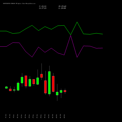 NESTLEIND 1300.00 PE (PUT) 24 February 2026 options price chart analysis Nestle India Limited 