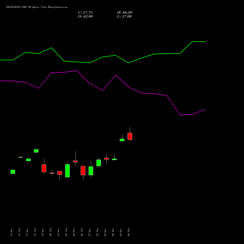 Live NESTLEIND 1300 PE (PUT) 30 December 2025 options price chart analysis Nestle India Limited 