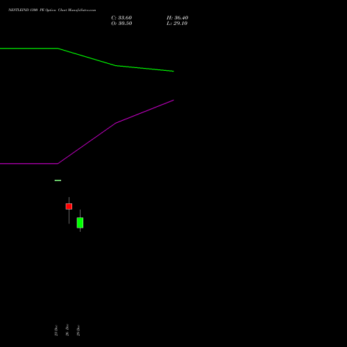 NESTLEIND 1300 PE (PUT) 27 January 2026 options price chart analysis Nestle India Limited 