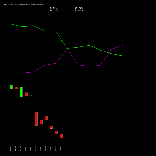 NESTLEIND 1300 PE (PUT) 25 August 2026 options price chart analysis Nestle India Limited 