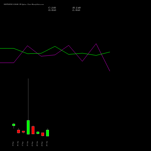 NESTLEIND 1310.00 PE (PUT) 29 September 2026 options price chart analysis Nestle India Limited 