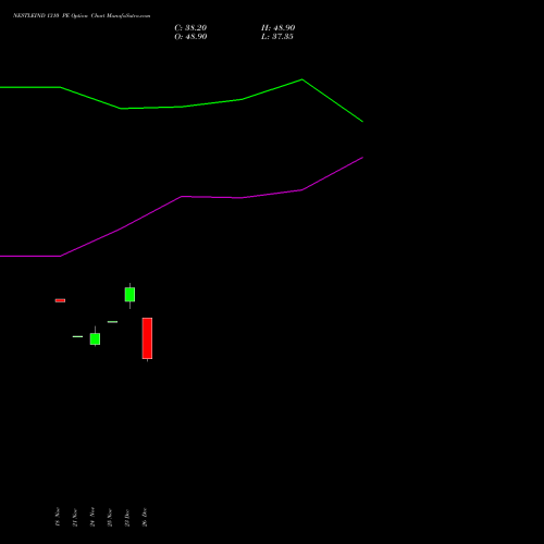 NESTLEIND 1310 PE (PUT) 30 December 2025 options price chart analysis Nestle India Limited 
