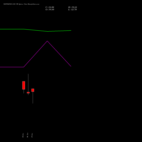 NESTLEIND 1310 PE (PUT) 27 January 2026 options price chart analysis Nestle India Limited 