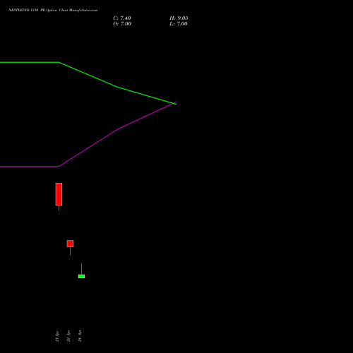 NESTLEIND 1310 PE (PUT) 26 May 2026 options price chart analysis Nestle India Limited 