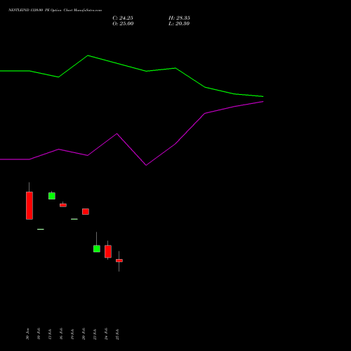 NESTLEIND 1320.00 PE (PUT) 30 March 2026 options price chart analysis Nestle India Limited 