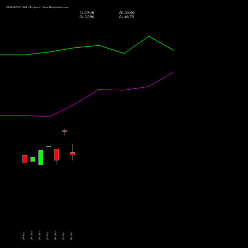 NESTLEIND 1320 PE (PUT) 30 December 2025 options price chart analysis Nestle India Limited 