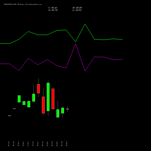 NESTLEIND 1320 PE (PUT) 24 February 2026 options price chart analysis Nestle India Limited 