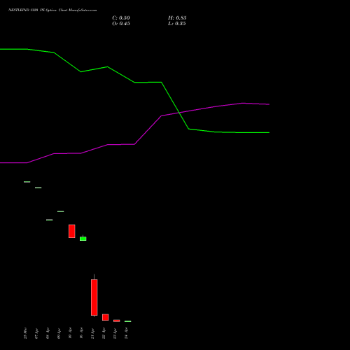 NESTLEIND 1320 PE (PUT) 28 April 2026 options price chart analysis Nestle India Limited 