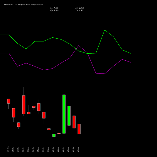 NESTLEIND 1320 PE (PUT) 30 June 2026 options price chart analysis Nestle India Limited 