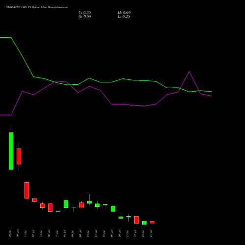NESTLEIND 1320 PE (PUT) 28 July 2026 options price chart analysis Nestle India Limited 