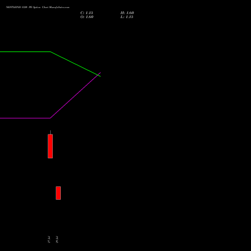 NESTLEIND 1320 PE (PUT) 25 August 2026 options price chart analysis Nestle India Limited 