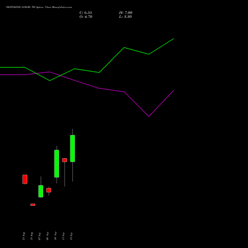 NESTLEIND 1330.00 PE (PUT) 29 September 2026 options price chart analysis Nestle India Limited 